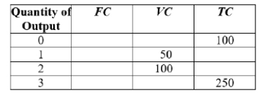 (Figure: Cost and Quantity of Output Per Week II)    Consider a firm with the following cost structure:   Which panel represents the cost curves of the firm? A)  panel a B)  panel b C)  panel c D)  panel d