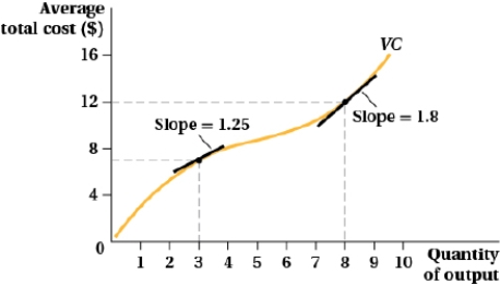 (Figure: Average Total Cost and Quantity of Output III)  Which of the following statements is (are)  TRUE?   I. At Q = 3, the marginal cost is $2.33. II. At Q = 8, the marginal cost is $1.80. III. The slope of the total cost (TC)  curve at Q = 3 is $2.33. A)  II B)  I and III C)  II and III D)  I 
