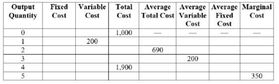 Use the following table to answer the question.   At an output of 3, the average total cost is $____. A)  600 B)  533.33 C)  380 D)  250 