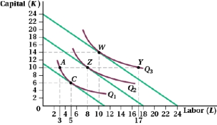 (Figure: Capital and Labor III)  Suppose the firm is producing at point Z and wants to reduce its output to Q<sub>1</sub>. Which of the following statements is TRUE?   A)  In the short run, the firm will move to point A, where total costs of production are higher than at point C. B)  The firm will move along its long-run expansion path from point Z to point A. C)  In the short run, the firm will move to point A, where total costs of production are lower than at point C. D)  In the long run, the firm will move to point A, where total costs of production are lower than at point C. 