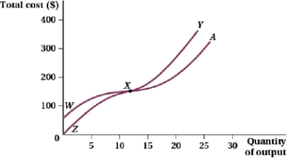 (Figure: Total Cost and Quantity of Output IV)  The short-run total cost curve is represented by the letters _____, and the long-run total cost curve is represented by the letters _____.   A)  WXA; ZXY B)  ZXA; WXY C)  WXY; ZXA D)  ZXY; WXA