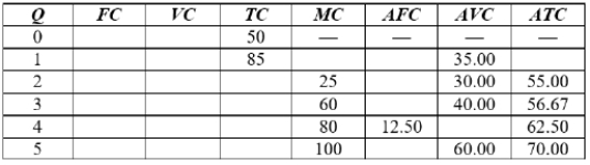 Use the following table to answer the question.   At an output level of 1, the average total cost is $____. A)  35 B)  85 C)  60 D)  50 