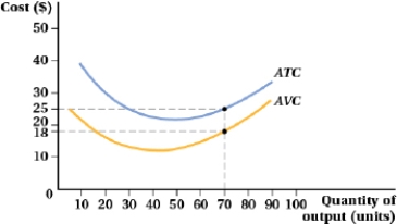 (Figure: Cost and Quantity of Output I)  The average fixed cost at 70 units of output is _____, and the firm's fixed cost of production is _____.   A)  $43; $3,010 B)  $11; $560 C)  $0.10; $7 D)  $7; $490