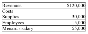 Menard quit his high school teaching job, which paid $60,000 per year, to start a business that prepares students for the SAT exam. His first year in business generated the following revenues and costs:   Menard's economic cost of SAT preparation is $____. A)  105,000 B)  100,000 C)  20,000 D)  15,000