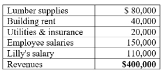 Lilly's Lumberyard had the following revenues and costs last year:   If Lilly did not own a lumberyard, she would earn $115,000 per year as a store manager for Home Depot. Lilly's Lumberyard had an economic cost of _____ and an economic profit of _____. A)  $225,000; -$75,000 B)  $400,000; $35,000 C)  $405,000; -$5,000 D)  $210,000; $0