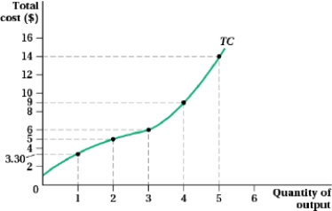 (Figure: Total Cost and Quantity of Output VI)  Answer the following question.     At an output level of 0, the total cost is $____. A)  5 B)  0 C)  2 D)  1 