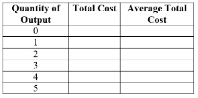 (Figure: Total Cost and Quantity of Output VI)  Answer the following question.     At an output level of 0, the total cost is $____. A)  5 B)  0 C)  2 D)  1 