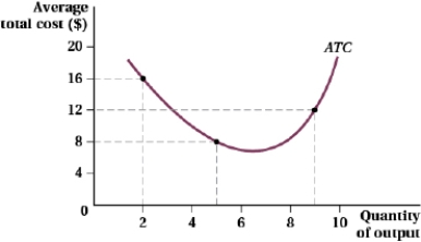 (Figure: Average Total Cost and Quantity of Output II)  Which of the following statements is (are)  TRUE?   I. The average cost at 2 units of output is $8. II)  The marginal cost between 2 and 5 units of output is constant. III)  The average cost at 9 units of output is $12. A)  I and II B)  II C)  III D)  I