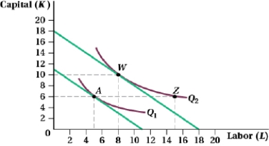 (Figure: Capital and Labor II)  Suppose the firm is producing at point A. If the firm wants to increase output from Q<sub>1</sub> to Q<sub>2</sub>, it will:   A)  not be able to because capital is fixed. B)  move to point W in the short run and point Z in the long run. C)  move to a point between W and Z in the short run. D)  move to point Z in the short run and point W in the long run.