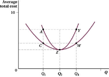 (Figure: Average Total Cost Curve I)  The short-run average total cost curve is given by ______, and the long-run average total cost curve is given by______.   A)  CZW; AZY B)  CZY; AZW C)  AZY; CZW D)  AZW; CZY