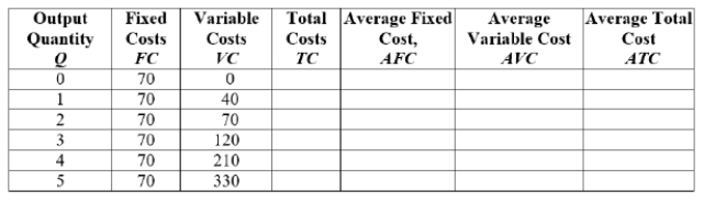 (Table: Units of Output I)  Which of the following is correct at 4 units of output?   A)  AFC = 70; AVC = 21; ATC = 91 B)  AFC = 17.50; AVC = 52.50; ATC = 70 C)  AFC = 0.06; AVC = 0.02; ATC = 0.08 D)  AFC = 280; AVC = 840; ATC = 1,320