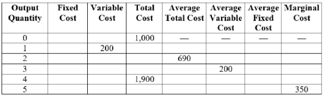 Complete the following table.  