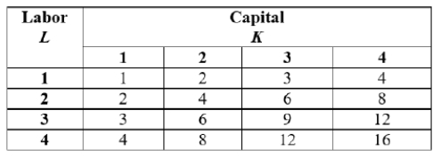 Assume a company has the long-run production function featured in the accompanying table. Suppose the price of capital and labor per unit both equal $50. Graph the company's long-run average cost curve.  