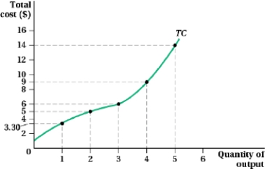 (Figure: Total Cost and Quantity of Output VI) Answer the following questions.    a. Complete the following table.    b. Use your answers in the table to graph the firm's ATC curve.