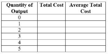 (Figure: Total Cost and Quantity of Output VI) Answer the following questions.    a. Complete the following table.    b. Use your answers in the table to graph the firm's ATC curve.