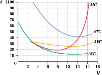 (Figure: Supply and Quantity I) Refer to the graph. Do you agree or disagree with the following statement? Why?  If the firm can sell its product for $30 and it's selling 12 units, it should close its doors and produce nothing, since it is losing money.   