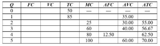 Complete the following table.  
