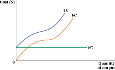 (Figure: Cost and Quantity of Output IV) Using the information provided in Figure 7.18, graph the firm's MC, ATC, and AVC curves in one diagram.    Indicate the minimum points on the AVC and ATC curves. In a separate diagram, show the firm's AFC curve.