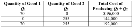 Consider the table. What important characteristic describes this firm's production process?  