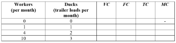 Meera operates Ducks Unlimited, which raises mallard ducks to sell to dog food companies. Meera leases the land for $5,000 per month and hires workers at $1,000 per month per worker. Complete the following table, which shows how the number of workers varies with the number of ducks raised.  