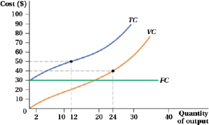 (Figure: Cost and Quantity of Output II)    Complete the following table.  