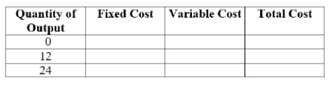 (Figure: Cost and Quantity of Output II)    Complete the following table.  