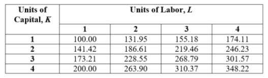 (Table: Capital and Labor XIV)  Consider the production function that this table shows.   Suppose the firm is using 3 units of capital and 2 units of labor and then decides to employ a third worker. The marginal product of the third worker is ____. A)  49.33 B)  40.24 C)  31.78 D)  26.79