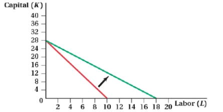 (Figure: Capital and Labor IX)  The movement in the isocost line is caused by a(n) :   A)  decrease in the wage rate. B)  increase in the wage rate or rental rate of capital. C)  increase in the wage rate. D)  decrease in the rental rate of capital.