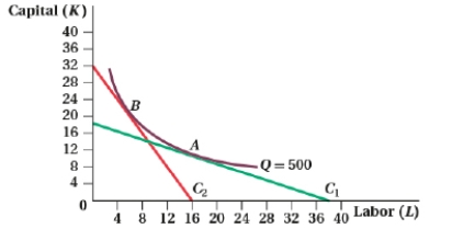 (Figure: Capital and Labor XI)  Which of the following statements is (are)  TRUE?   I. If labor is cheaper than capital, the firm will produce at point B. II)  If capital is more expensive than labor, the firm will produce at point A. III)  At point A, the MRTS<sub>LK</sub> = W/R. A)  II and III B)  III C)  I and III D)  I and II
