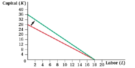 (Figure: Capital and Labor VIII)  The movement in the isocost line is caused by a(n) :   A)  increase in the rental rate of capital. B)  decrease in the rental rate of capital. C)  decrease in the wage rate. D)  increase in the wage rate.