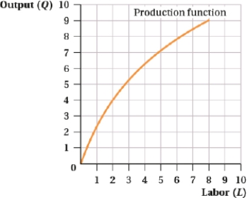 (Figure: Production Function I)  The average product at L = 2 and L = 8, respectively, are:   A)  2 and 1.13. B)  2 and 0.89. C)  8 and 72. D)  1.5 and 1.13.
