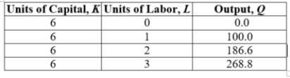 (Table: Capital and Labor I)  Which of the following statements is (are)  TRUE?   A)  At L = 1, marginal product is greater than average product. B)  At L = 3, the quantity of output produced per unit of labor is 82.2. C)  The additional output produced by using the second unit of labor is 86.6. D)  At L = 2, the AP<sub>L</sub> = L/Q = 186.6.