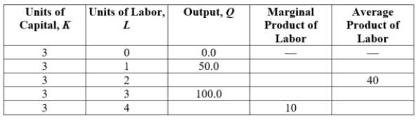 (Table: Short-run Production I)  The short-run production situation for a firm is listed on this table.   The average product of labor when there are four units of labor is ____. A)  50 B)  40 C)  33.33 D)  27.5