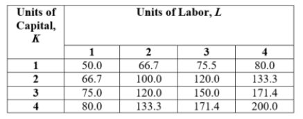 (Table: Capital and Labor II)  This table illustrates a _____ production function because capital and labor _____.   A)  short-run; are used in equal increments B)  long-run; can both be varied C)  long-run; are used in equal increments D)  short-run; can both be varied