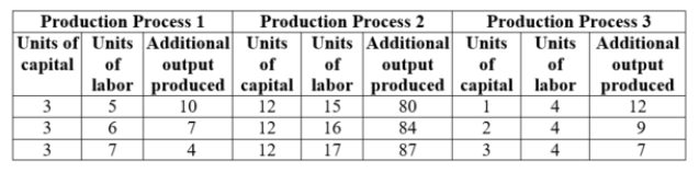 (Table: Production Process I)  Diminishing marginal returns to labor occur in production process _____, and diminishing marginal returns to capital occur in production process _____.   A)  1; 3 B)  2; 1 C)  2; 3 D)  1; 1