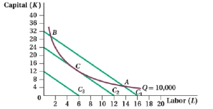 (Figure: Capital and Labor X)  Which of the following statements is (are)  TRUE?   I. The firm minimizes the cost of producing 10,000 units of output at point C. II)  If the firm chooses an input combination that lies on C<sub>3</sub>, the firm will be able to produce 10,000 units of output at a lower cost than at point A. III)  The cost of producing 10,000 units of output is greater at point B than at point A. A)  I and III B)  II and III C)  I D)  I, II, and III