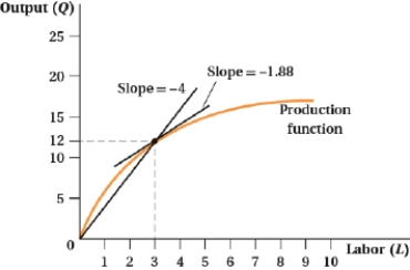 (Figure: Production Function II)  Which of the following statements are TRUE?   I. This production function exhibits diminishing marginal product. II)  At L = 3, MP<sub>L</sub> = 1.88 and AP<sub>L</sub> = 4. III)  At L = 6, AP<sub>L</sub> > MP<sub>L</sub>. IV)  At L = 3, MP<sub>L</sub> = 4 and AP<sub>L</sub> = 1.88. A)  II and III B)  I, II, and III C)  I, III, and IV D)  I and II