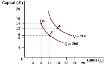 (Figure: Capital and Labor XIII)  A technological change is represented by the movement from point _____ to point _____.   A)  X; Z B)  Z; X C)  W; Z D)  Z; W