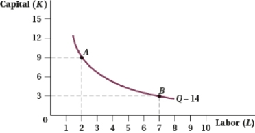 (Figure: Capital and Labor IV)  Which of the following statements is (are)  TRUE?   A)  It is easier for a small amount of additional labor to replace a large amount of capital at point A than at point B. B)  It is easier for a small amount of additional labor to replace a large amount of capital at point B than at point A. C)  The MRTS<sub>LK</sub> at point A equals MP<sub>K</sub>/MP<sub>L</sub>. D)  The MRTS<sub>LK</sub> at point B is greater than MRTS<sub>LK</sub> at point A. 