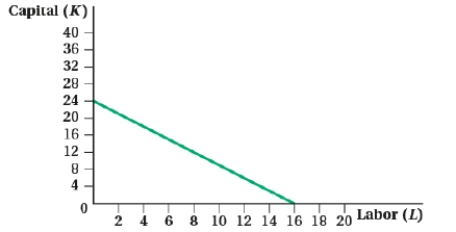 (Figure: Capital and Labor VII)  Based on the isocost line, the ratio of the wage rate (W)  to rental rate of capital (R)  is:   A)  1.5. B)  4.0. C)  0.67. D)  0.50.