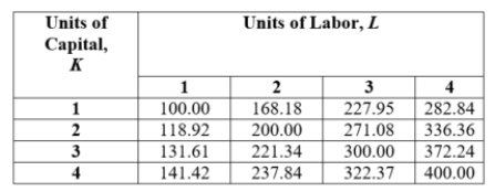 (Table: Capital and Labor III)  What is the equation for this firm's production function?   A)  Q = 100K<sub>L</sub> B)  Q = 100K<sup>0.5</sup>L<sup>0.5</sup> C)  Q = 100K<sup>0.25</sup>L<sup>0.75</sup> D)  Q = 100K<sup>2</sup>L