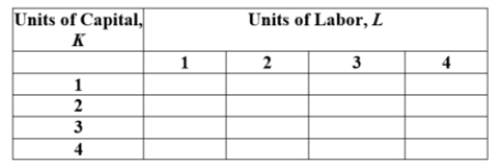 Answer the following questions. a. Complete the following table by filling in the missing output values. Assume the production function is given by Q = KL, where Q is units of output, K is units of capital, and L is units of labor.    b. What is the equation for the new production function if total factor productivity increases by 50%? Complete the following table.  