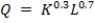 Suppose that a hot dog vendor uses a cart (K) and his time (L) to make and sell hot dogs. The vendor's production function is    , where Q is the number of hot dogs per day. Suppose that the rental on hot dog carts is $50 per day and that the vendor wants to produce 500 hot dogs per day. Use calculus to:  a. derive the demand for labor. b. show that the demand for labor satisfies the law of demand.