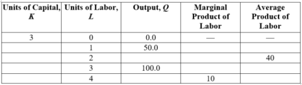 (Table: Short-run Production I) The short-run production situation for a firm is listed on this table.    Complete the table.