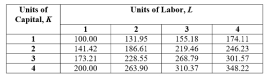 (Table: Capital and Labor XIV) Consider the production function that this table shows.    a. Does this production function exhibit a constant return to scale? Explain your answer. b. How many units of output are produced with 4 units of labor and 2 units of capital? c. Suppose the firm is using 3 units of capital and 2 units of labor and then decides to employ a third worker. What is the marginal product of the third worker? d. Suppose the firm is using 1 unit of labor and 1 unit of capital. What is the marginal product of capital for K = 2, K = 3, and K = 4? Does return on capital diminish?