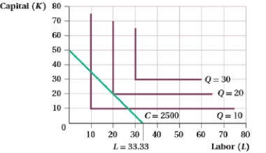(Figure: Expansion Path) Find and graph the expansion path.  