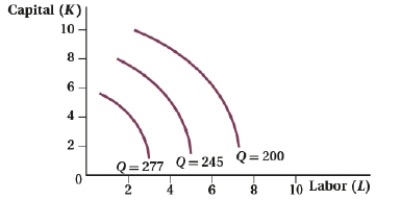 (Figure: Capital and Labor XV) Answer the following questions.    a. Define isoquant. b. In this figure, what things are wrong with the isoquants?