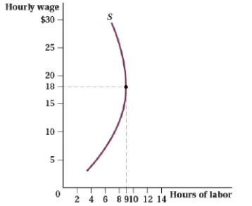 (Figure: Hourly Wage and Hours of Labor I)  Which of the following statements is (are)  TRUE?   I. At a wage above $18, the income effect dominates the substitution effect. II)  At a wage below $18, the substitution effect dominates the income effect. III)  At a wage above $18, the substitution effect dominates the income effect. IV)  At a wage below $18, the income effect dominates the substitution effect. A)  I and II B)  II and III C)  III and IV D)  I