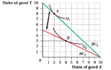 (Figure: Units of Good Y and Good X I)  Given the change in the budget constraint, which of the following statements is TRUE?   A)  The demand curve for good Y shifted inward. B)  The demand curve for good X shifted outward. C)  Good X is an inferior good. D)  Good X and good Y are complements.