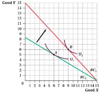 (Figure: Good Y and Good X III)  Given the change in the budget constraint, the demand curve for _____ shifted _____.   A)  good X; inward B)  good Y; outward C)  good X; outward D)  both good X and good Y; outward
